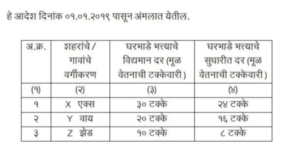 सरकारी कर्मचाऱ्यांच्या घरभाडे भत्त्यात होणार वाढ, जुलै 2024 पासून थकबाकी ही मिळणार