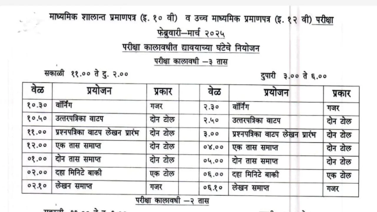 फेब्रुवारी-मार्च २०२५ परीक्षांसाठी 10वी - 12वी च्या विद्यार्थ्यांना वाढीव वेळाबाबत सूचना पत्रक जारी