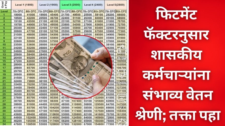 8th Pay Commission Fitment Factor<div>: फिटमेंट फॅक्टरनुसार शासकीय कर्मचाऱ्यांना संभाव्य वेतनश्रेणी; तक्ता पहा </div>