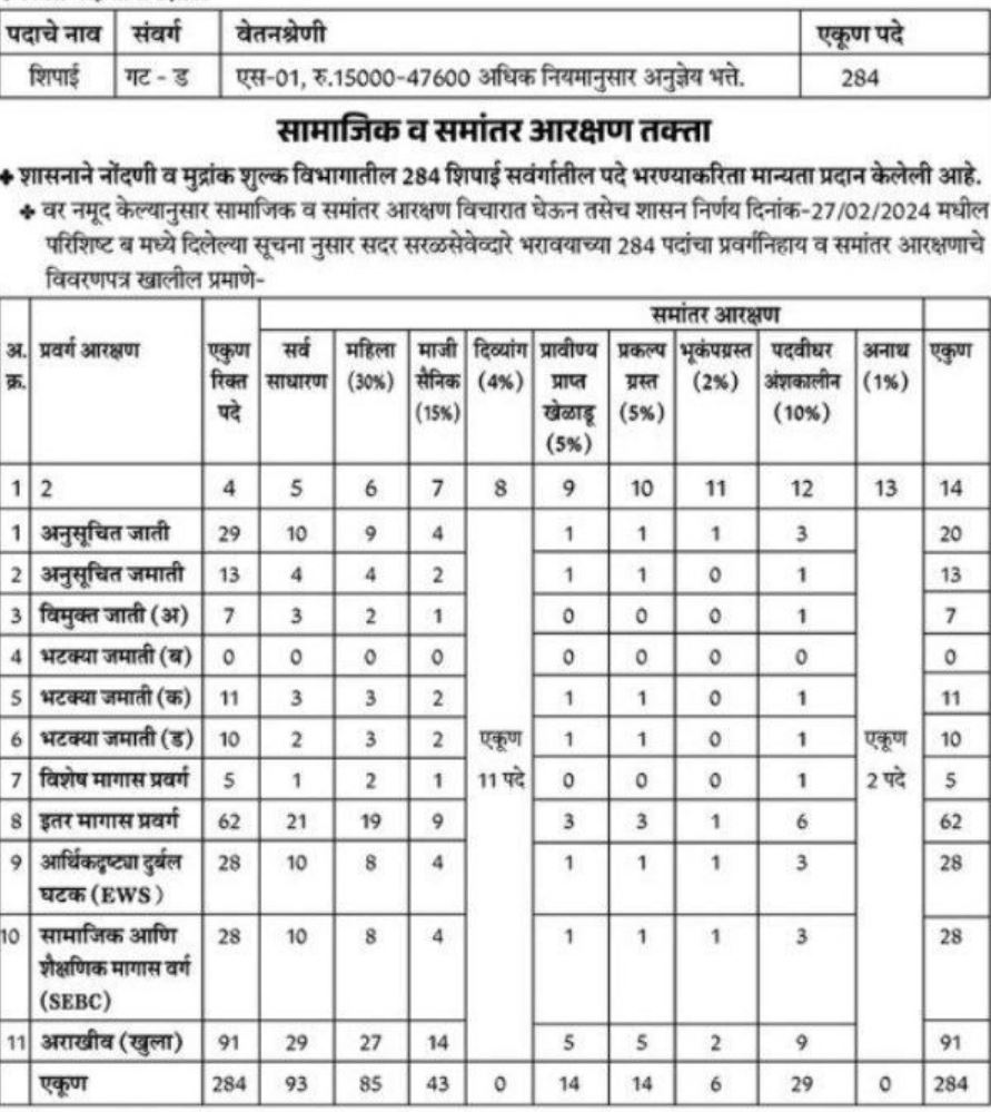 नोंदणी मुद्रांक शुल्क विभागात 284 शिपाई पदांची भरती, पगार ₹15,000 ते ₹47,600