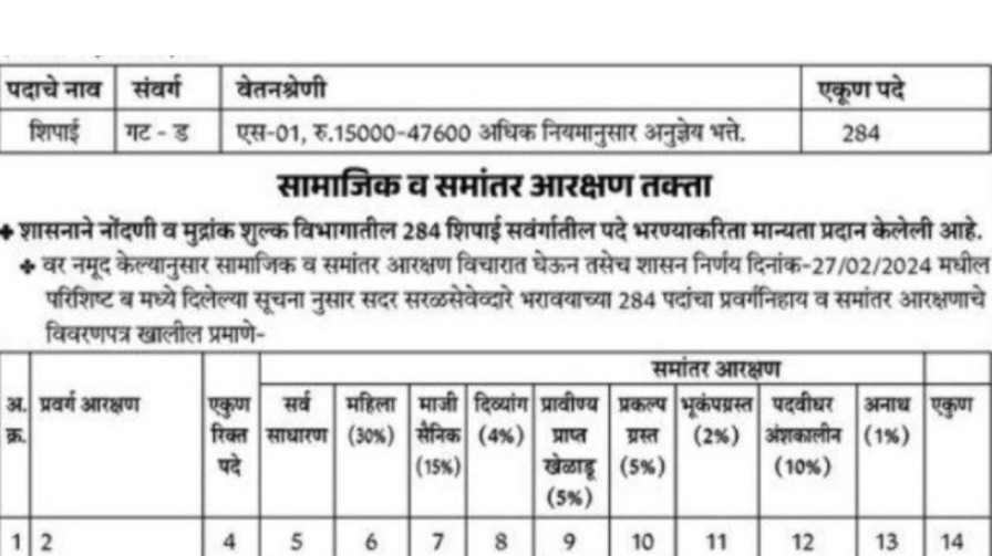 नोंदणी मुद्रांक शुल्क विभागात 284 शिपाई पदांची भरती, पगार ₹15,000 ते ₹47,600