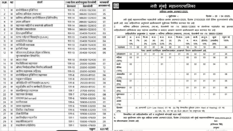नवी मुंबई महानगरपालिका अंतर्गत गट-क व गट-ड मधील विविध पदांसाठी एकूण 668 रिक्त जागांसाठी भरती प्रक्रिया सुरू